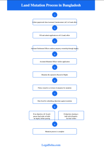 Land Mutation Step by Step Process in Bangladesh